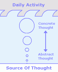 Diagram showing thoughts, like tiny bubbles, starting from the source of thought and expanding as they move upward until they burst at the surface (daily activities) level of a lake.
